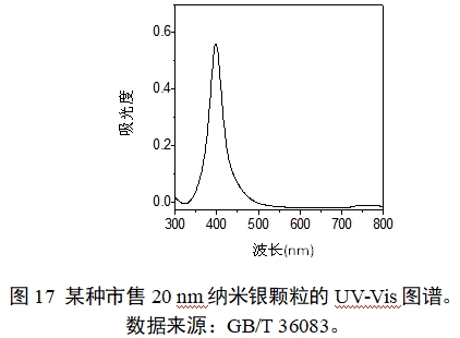 應(yīng)用納米材料的醫(yī)療器械安全性和有效性評價指導(dǎo)原則 第二部分：理化表征（2023年第15號）(圖29)