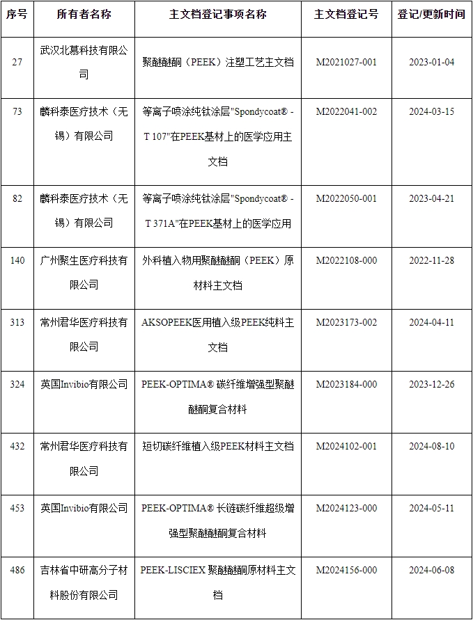 PEEK原材料醫(yī)療器械主文檔登記分析(圖2)