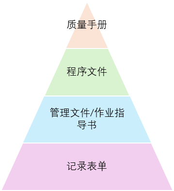 醫(yī)療器械質(zhì)量管理體系文件架構(gòu)解析(圖1)