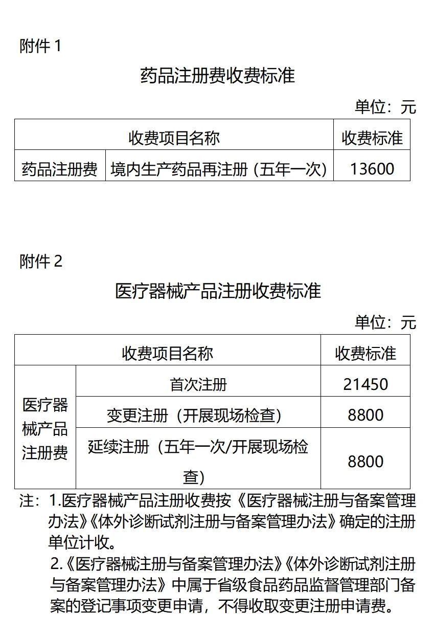 【貴州】第二類醫(yī)療器械產(chǎn)品注冊原收費標準降低50%(圖1)