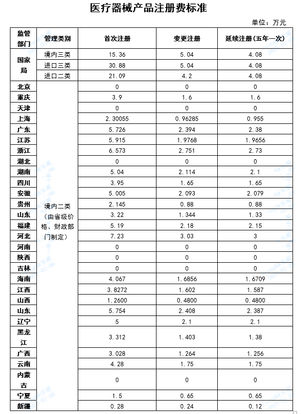 【貴州】第二類醫(yī)療器械產(chǎn)品注冊原收費標準降低50%(圖2)