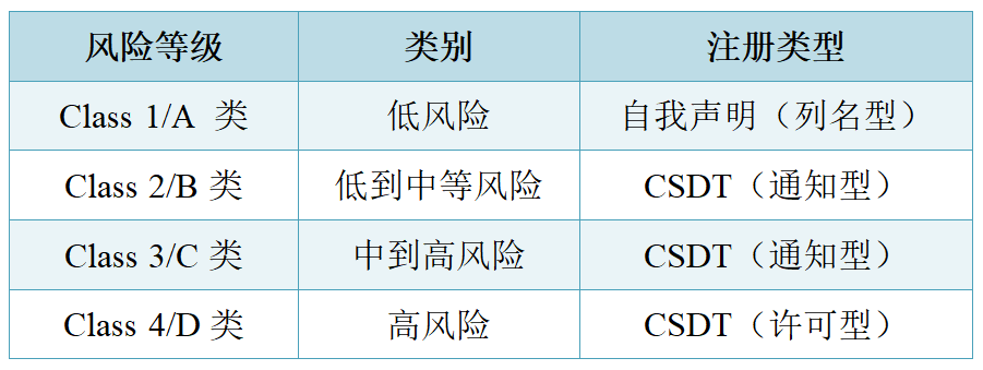 【干貨】泰國醫(yī)療器械注冊認證指南(圖2)