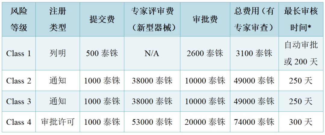 【干貨】泰國醫(yī)療器械注冊認證指南(圖6)
