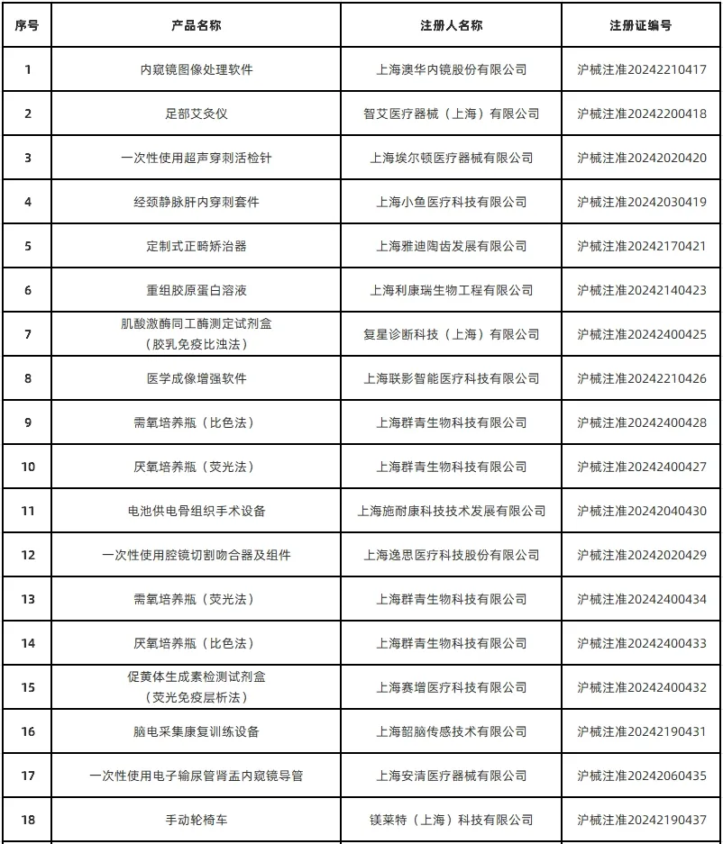 上海市藥監(jiān)局共批準(zhǔn)首次注冊(cè)醫(yī)療器械產(chǎn)品51個(gè)（2024年12月）(圖2)