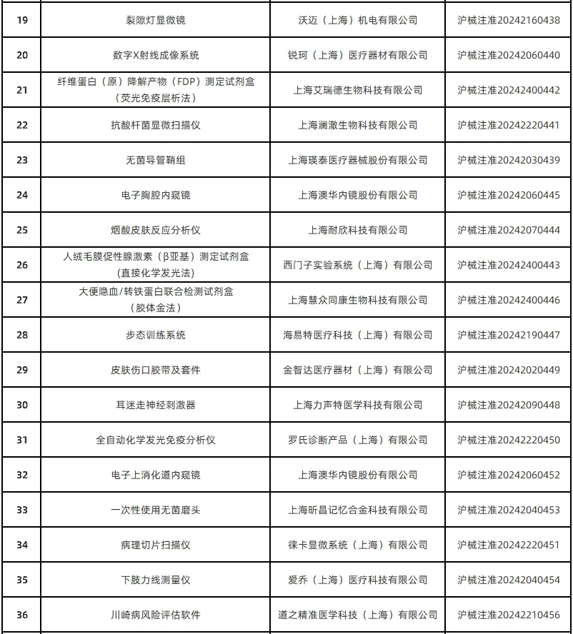 上海市藥監(jiān)局共批準(zhǔn)首次注冊(cè)醫(yī)療器械產(chǎn)品51個(gè)（2024年12月）(圖3)