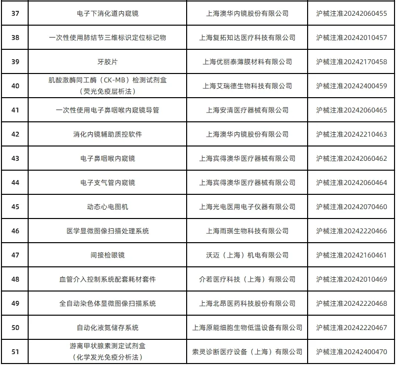 上海市藥監(jiān)局共批準(zhǔn)首次注冊(cè)醫(yī)療器械產(chǎn)品51個(gè)（2024年12月）(圖4)