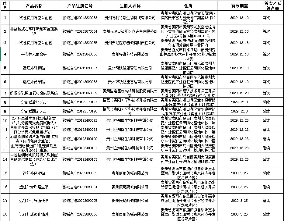 貴州省藥監(jiān)局12月共批準注冊醫(yī)療器械產(chǎn)品24個，含延注17個(圖2)