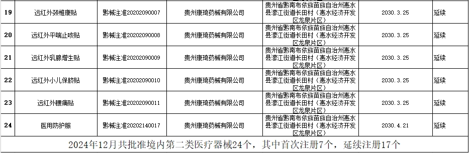 貴州省藥監(jiān)局12月共批準注冊醫(yī)療器械產(chǎn)品24個，含延注17個(圖3)