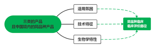 三類醫(yī)療器械不在免臨床評價目錄中，可以通過同品種臨床評價路徑申報嗎？(圖2)