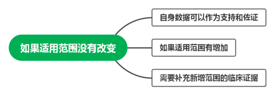 類別調(diào)整后的醫(yī)療器械能否采用自身臨床數(shù)據(jù)進行臨床評價(圖2)