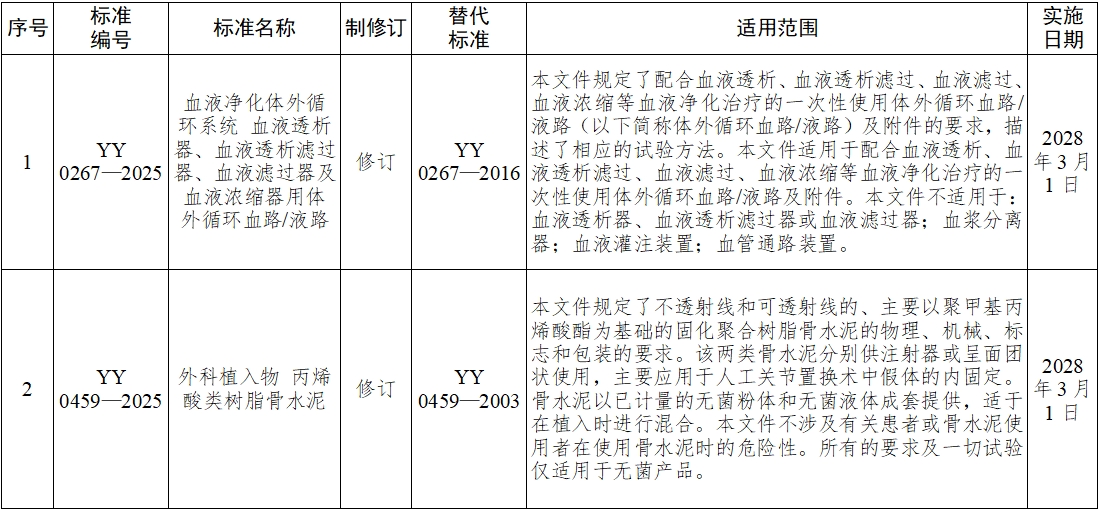 《血液凈化體外循環(huán)系統(tǒng) 血液透析器、血液透析濾過器、血液濾過器及血液濃縮器用體外循環(huán)血路/液路》等10項(xiàng)醫(yī)療器械行業(yè)標(biāo)準(zhǔn)發(fā)布(圖1)