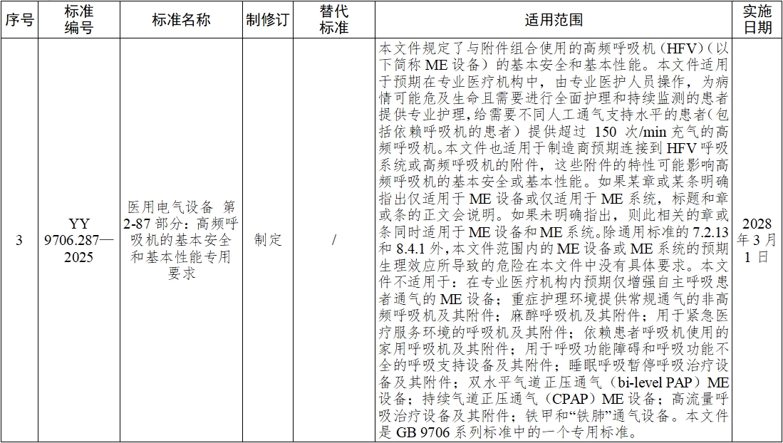 《血液凈化體外循環(huán)系統(tǒng) 血液透析器、血液透析濾過器、血液濾過器及血液濃縮器用體外循環(huán)血路/液路》等10項(xiàng)醫(yī)療器械行業(yè)標(biāo)準(zhǔn)發(fā)布(圖2)