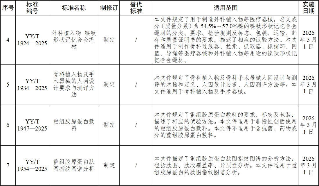 《血液凈化體外循環(huán)系統(tǒng) 血液透析器、血液透析濾過器、血液濾過器及血液濃縮器用體外循環(huán)血路/液路》等10項(xiàng)醫(yī)療器械行業(yè)標(biāo)準(zhǔn)發(fā)布(圖3)
