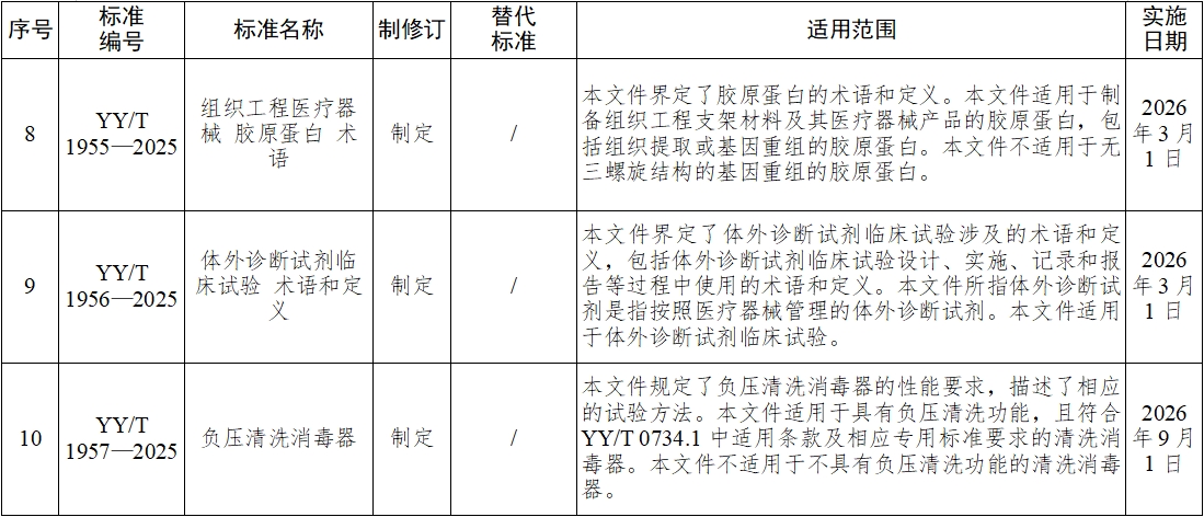 《血液凈化體外循環(huán)系統(tǒng) 血液透析器、血液透析濾過器、血液濾過器及血液濃縮器用體外循環(huán)血路/液路》等10項(xiàng)醫(yī)療器械行業(yè)標(biāo)準(zhǔn)發(fā)布(圖4)