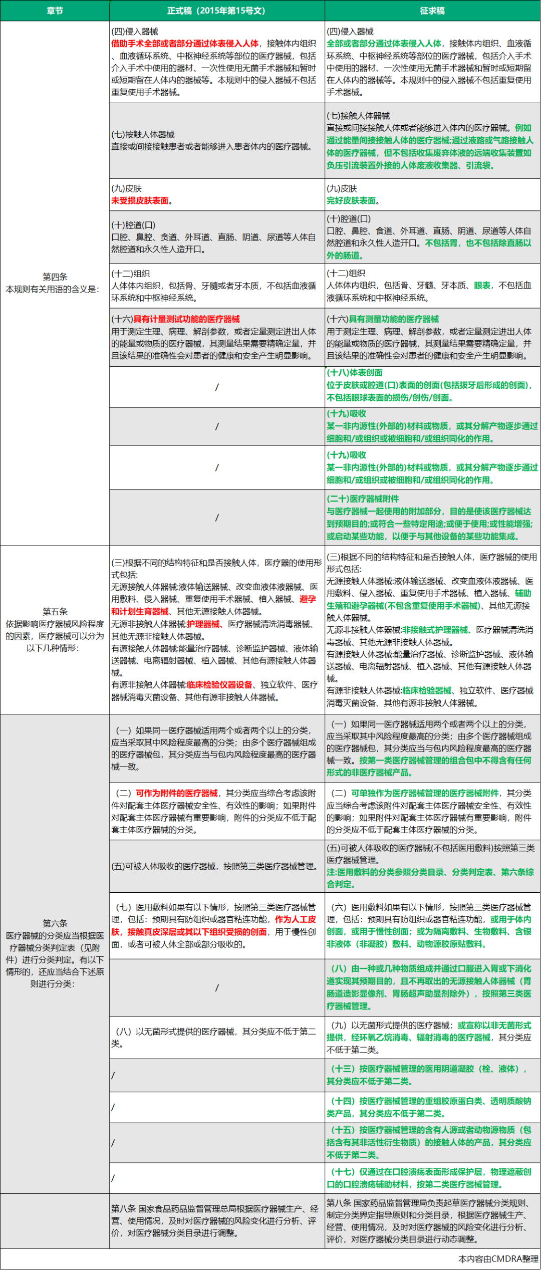 【今日頭條】醫(yī)療器械分類規(guī)則大調整（內含對比）(圖2)