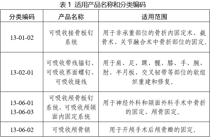 可吸收骨內(nèi)固定植入物注冊(cè)審查指導(dǎo)原則（2025年第6號(hào)）(圖1)