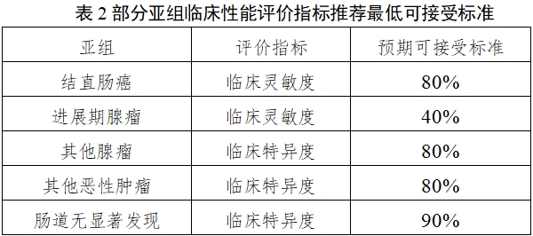 結(jié)直腸癌篩查體外診斷試劑臨床評價(jià)注冊審查指導(dǎo)原則（2025年第16號）(圖3)