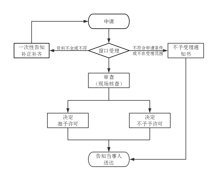 第二類(lèi)醫(yī)療器械注冊(cè)證（首次注冊(cè)）服務(wù)(圖2)