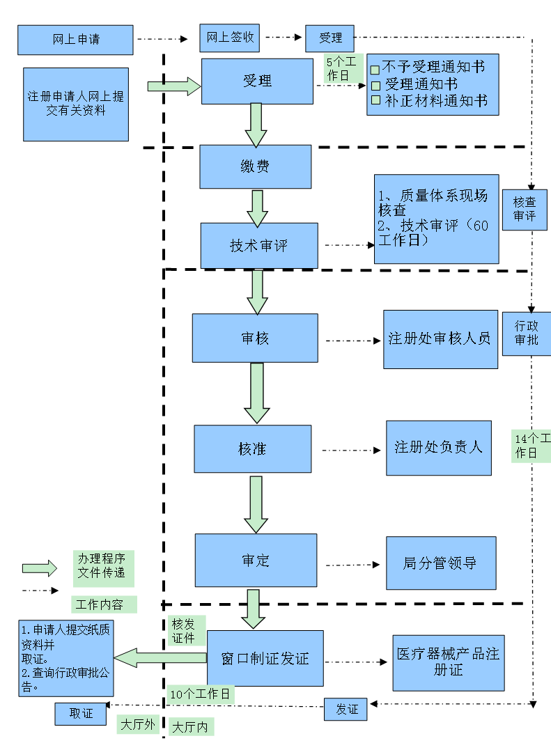 第二類(lèi)醫(yī)療器械注冊(cè)證（首次注冊(cè)）服務(wù)(圖3)