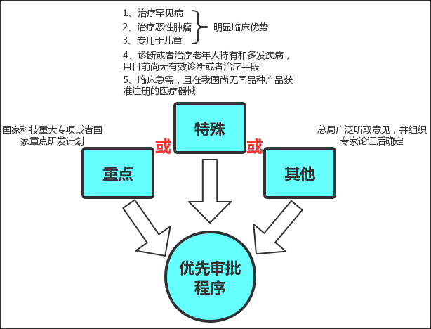 醫(yī)療器械優(yōu)先審批程序咨詢服務(wù)(圖1)