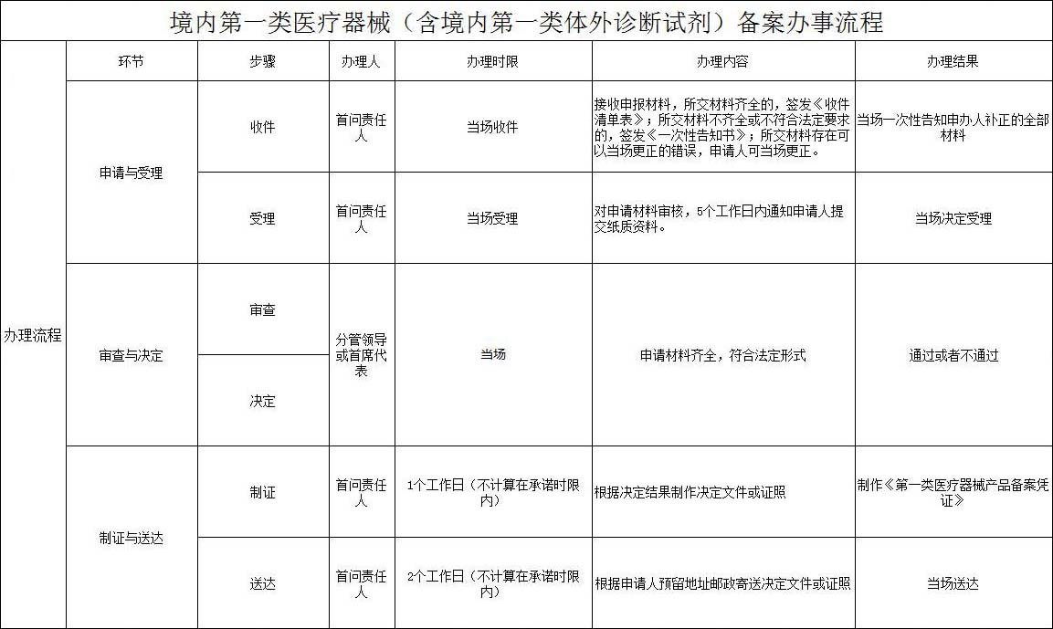 第一類體外診斷試劑IVD（產(chǎn)品備案憑證）代理服務(wù)(圖1)