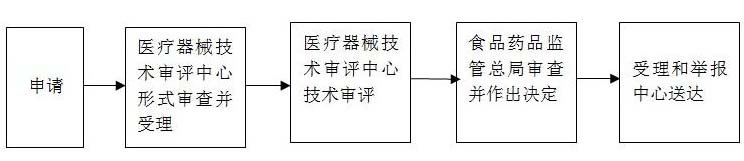 進(jìn)口第三類醫(yī)療器械注冊(cè)證（許可事項(xiàng)）變更服務(wù)(圖1)