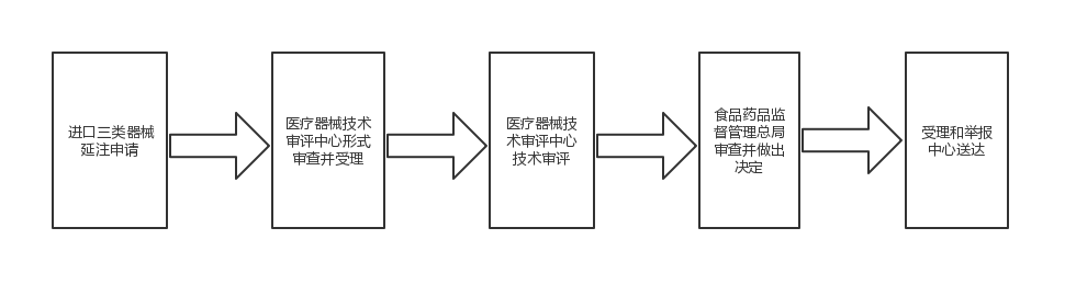 進(jìn)口第三類醫(yī)療器械注冊(cè)證（延續(xù)注冊(cè)）服務(wù)(圖1)