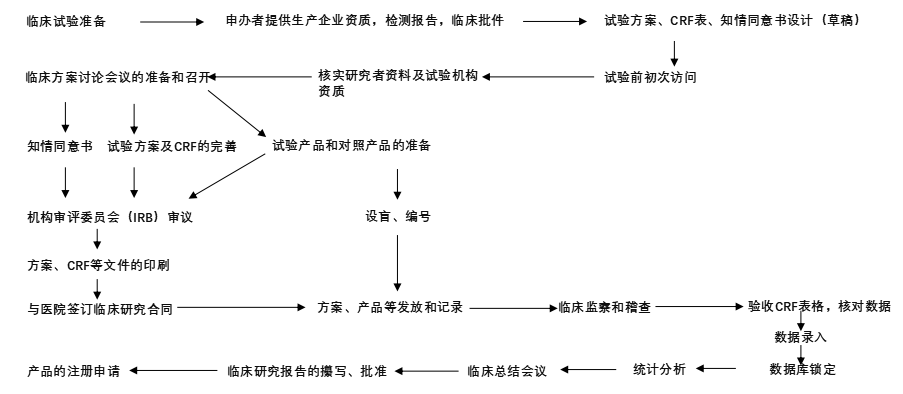 醫(yī)療器械臨床試驗委托代理服務(wù)（含ivd）(圖1)