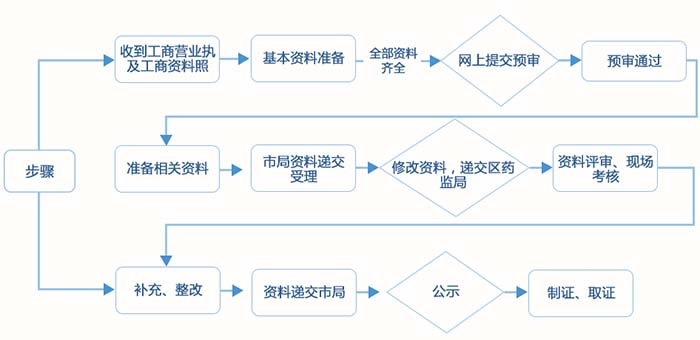 醫(yī)療器械經(jīng)營許可證代辦服務(圖3)