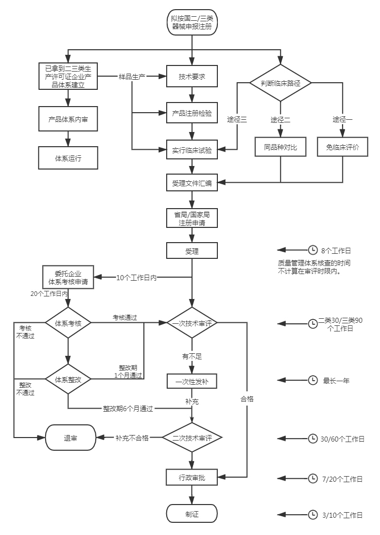 醫(yī)療器械注冊(cè)人委托生產(chǎn)模式代理服務(wù)(圖1)