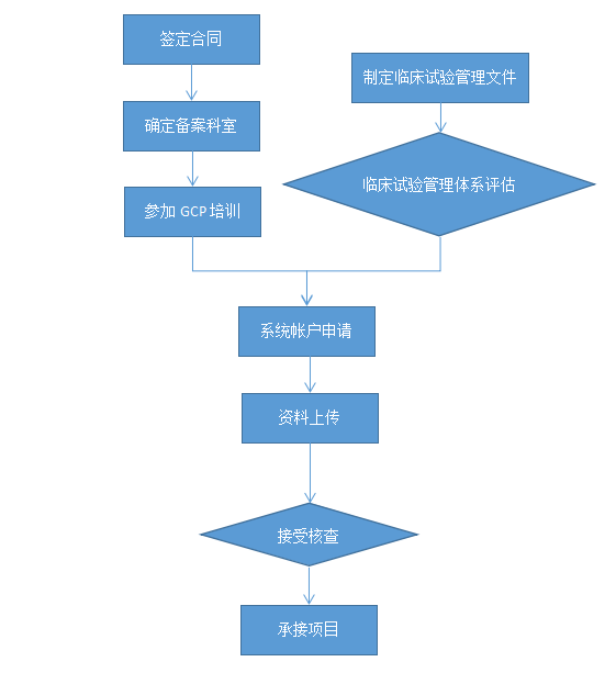 醫(yī)療器械/藥物臨床試驗機構(gòu)備案代辦服務(wù)(圖3)