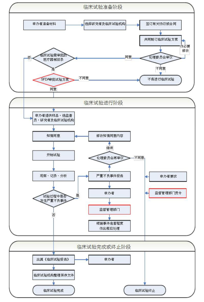 醫(yī)療器械臨床試驗具體流程（內(nèi)含流程圖）(圖4)