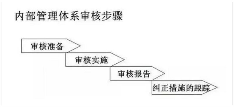 【干貨分享】質(zhì)量體系內(nèi)審和不符合項(xiàng)怎么整改？(圖16)