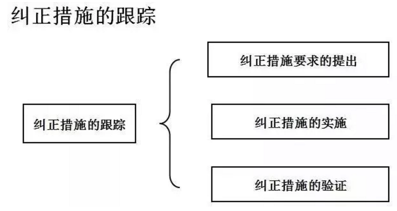 【干貨分享】質(zhì)量體系內(nèi)審和不符合項(xiàng)怎么整改？(圖26)