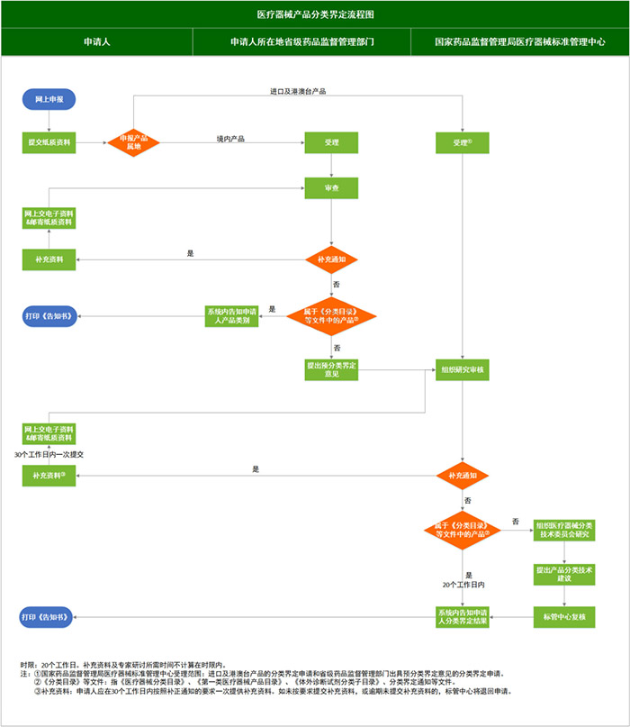 醫(yī)療器械分類界定怎么操作？附分類界定流程圖(圖1)