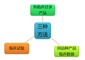 臨床評價方式有哪些？同品種對比客戶咨詢疑難解答(圖2)