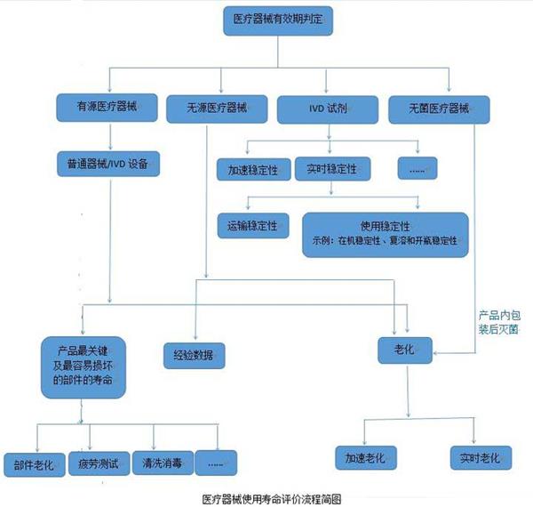 談?wù)勧t(yī)療器械產(chǎn)品的壽命界定方法(圖1)