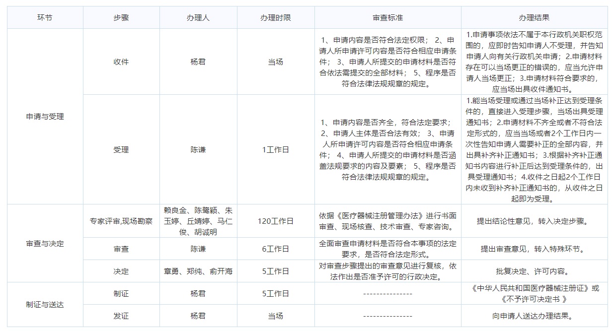 2021年廈門第二類醫(yī)療器械產(chǎn)品注冊證書申請流程和條件(圖2)