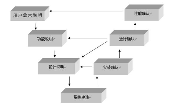 整理|無菌醫(yī)療器械生產(chǎn)企業(yè)所需的驗(yàn)證和確認(rèn)項(xiàng)目(圖2)