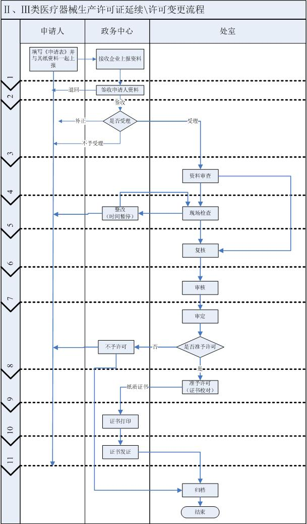 湖南二三類醫(yī)療器械生產(chǎn)許可辦理/延續(xù)/變更流程及材料清單(圖3)