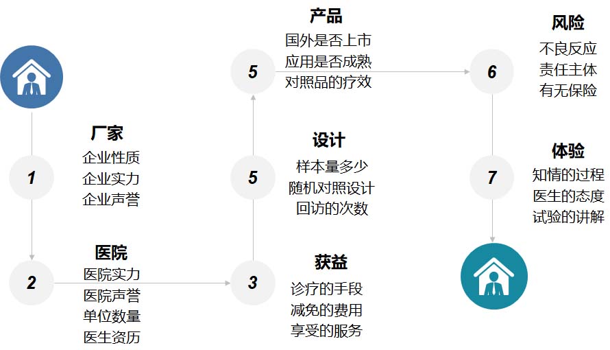 【科普】臨床試驗是什么？一文了解臨床試驗獲益和風險(圖6)