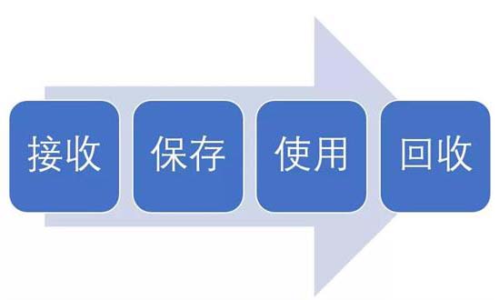 淺談臨床試驗(yàn)用藥的接收、保存、使用及回收(圖1)