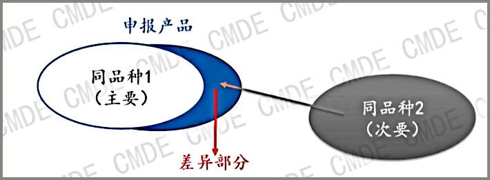 探討同品種臨床評(píng)價(jià)的4個(gè)關(guān)鍵步驟(圖2)