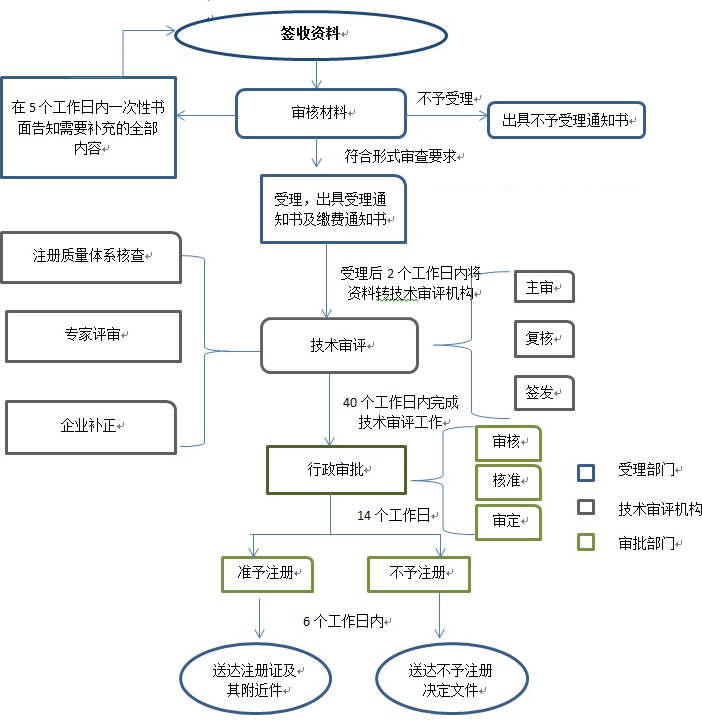 內(nèi)蒙古二類(lèi)醫(yī)療器械注冊(cè)流程和受理?xiàng)l件(圖2)