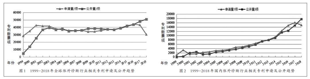 國(guó)內(nèi)體外診斷IVD產(chǎn)業(yè)專(zhuān)利現(xiàn)況/展望和建議(圖1)