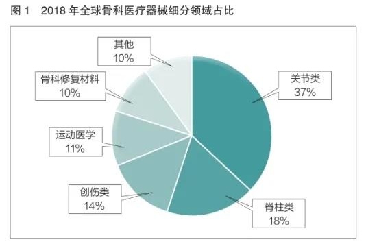 國內(nèi)骨科植入物產(chǎn)業(yè)現(xiàn)狀及發(fā)展分析(圖2)