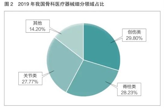 國內(nèi)骨科植入物產(chǎn)業(yè)現(xiàn)狀及發(fā)展分析(圖3)