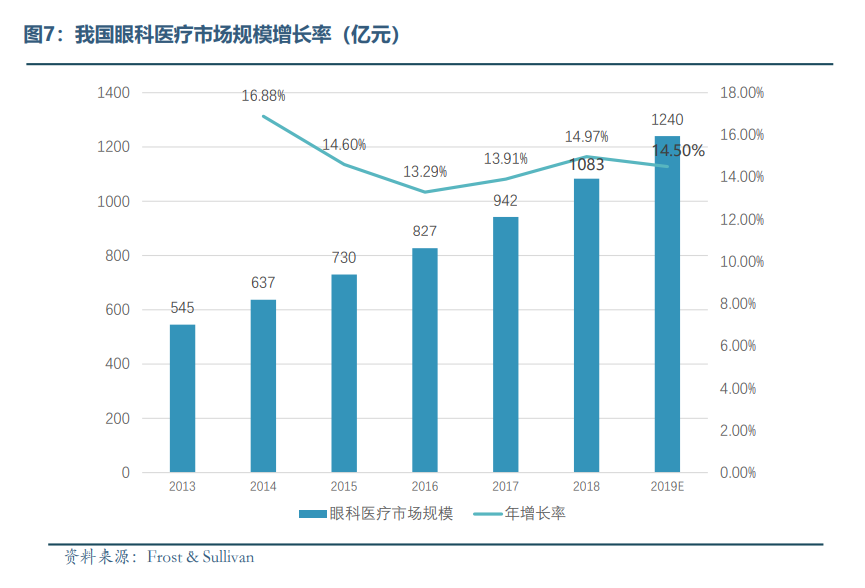 眼科醫(yī)療器械行業(yè)發(fā)展概況和未來市場需求分析(圖8)