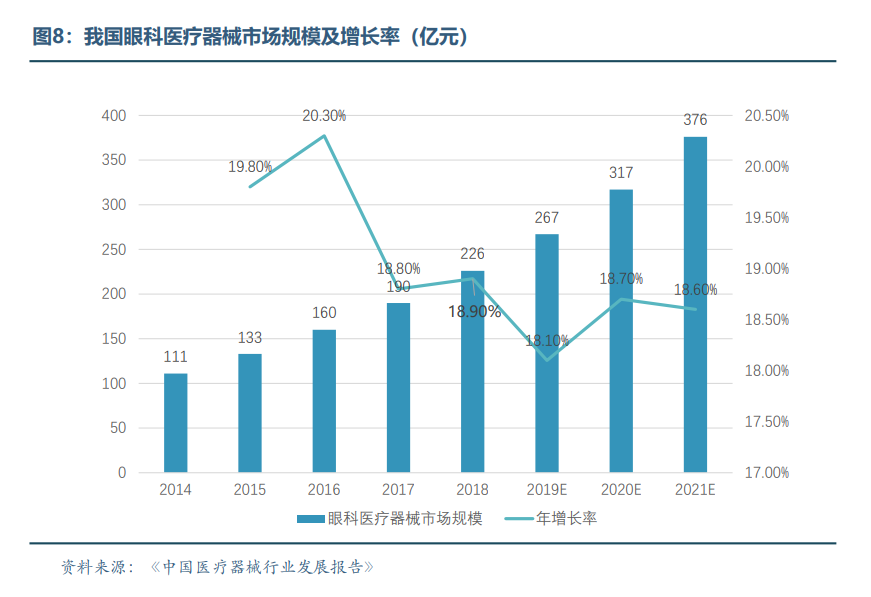 眼科醫(yī)療器械行業(yè)發(fā)展概況和未來市場需求分析(圖9)