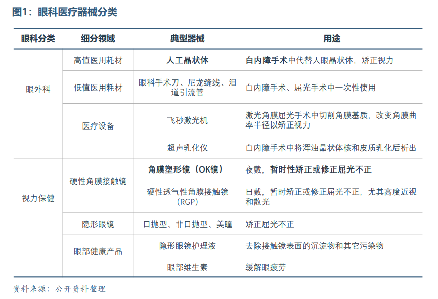 眼科醫(yī)療器械行業(yè)發(fā)展概況和未來市場需求分析(圖2)